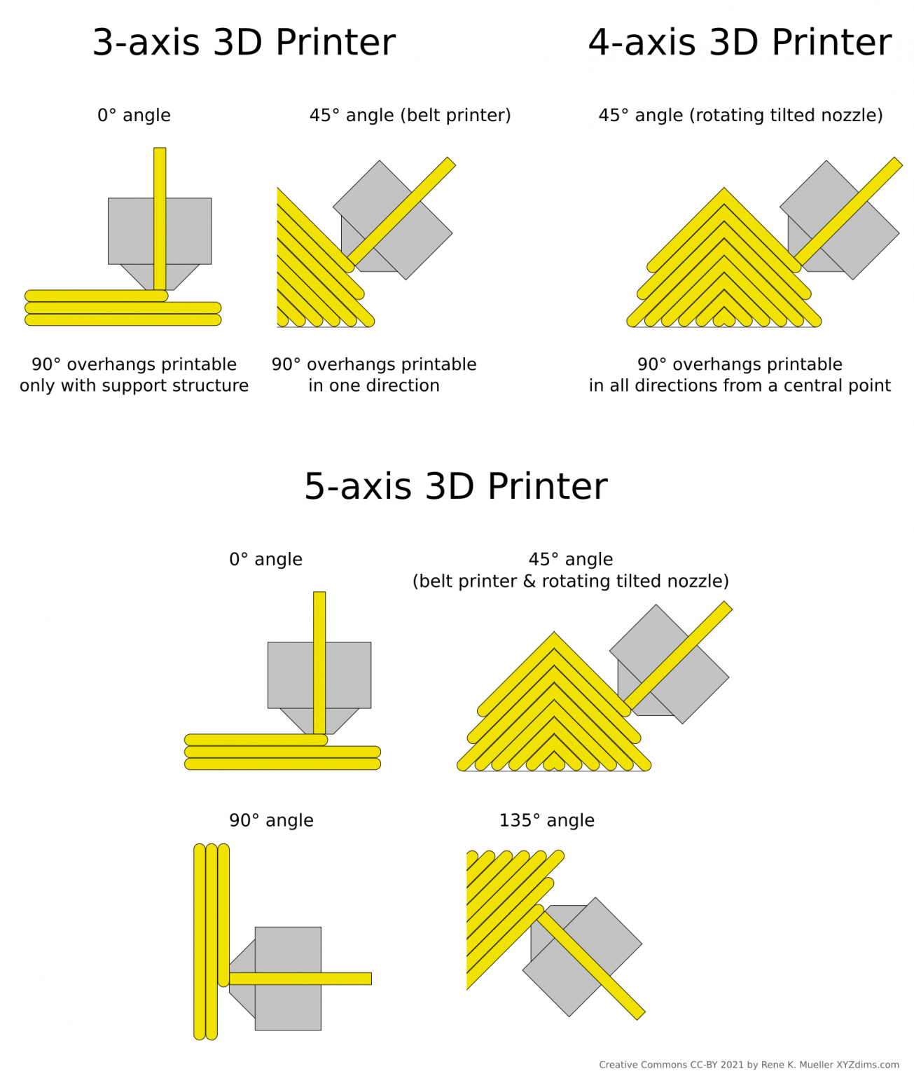 3D Printing MultiAxis Printing & Overhangs XYZ dims