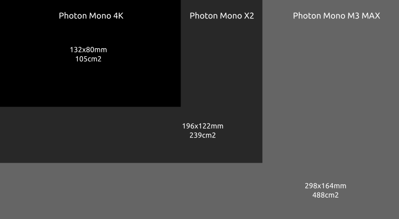 MSLA Anycubic Photon Mono X2 | XYZ dims